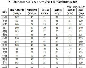 陕西总体空气质量明显改善西安上半年PM2.5下降50（全文）
